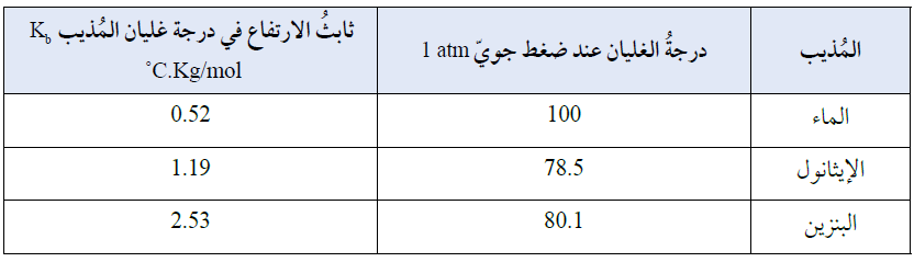 قيم ثابت الارتفاع في درجة الغليان لبعض المذيبات قيم ثابت الارتفاع في درجة الغليان